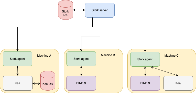 Connections between Stork components, Kea, and BIND 9