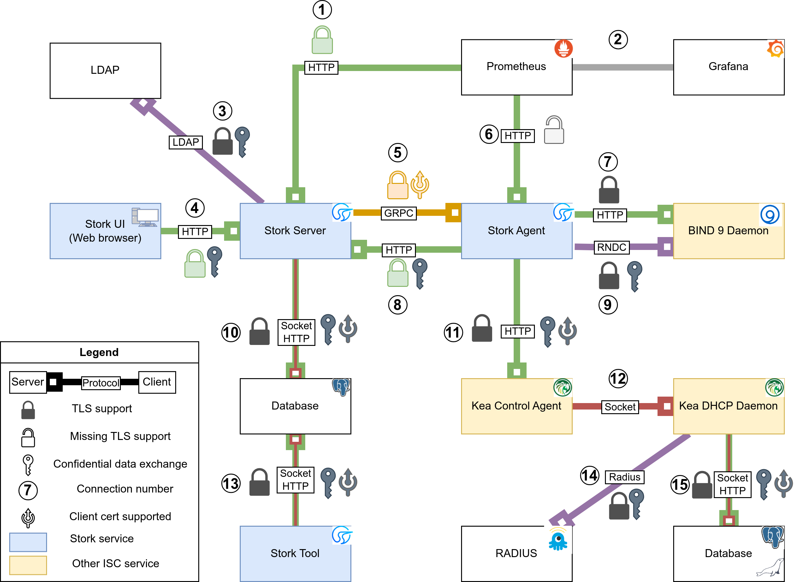 Stork security diagram