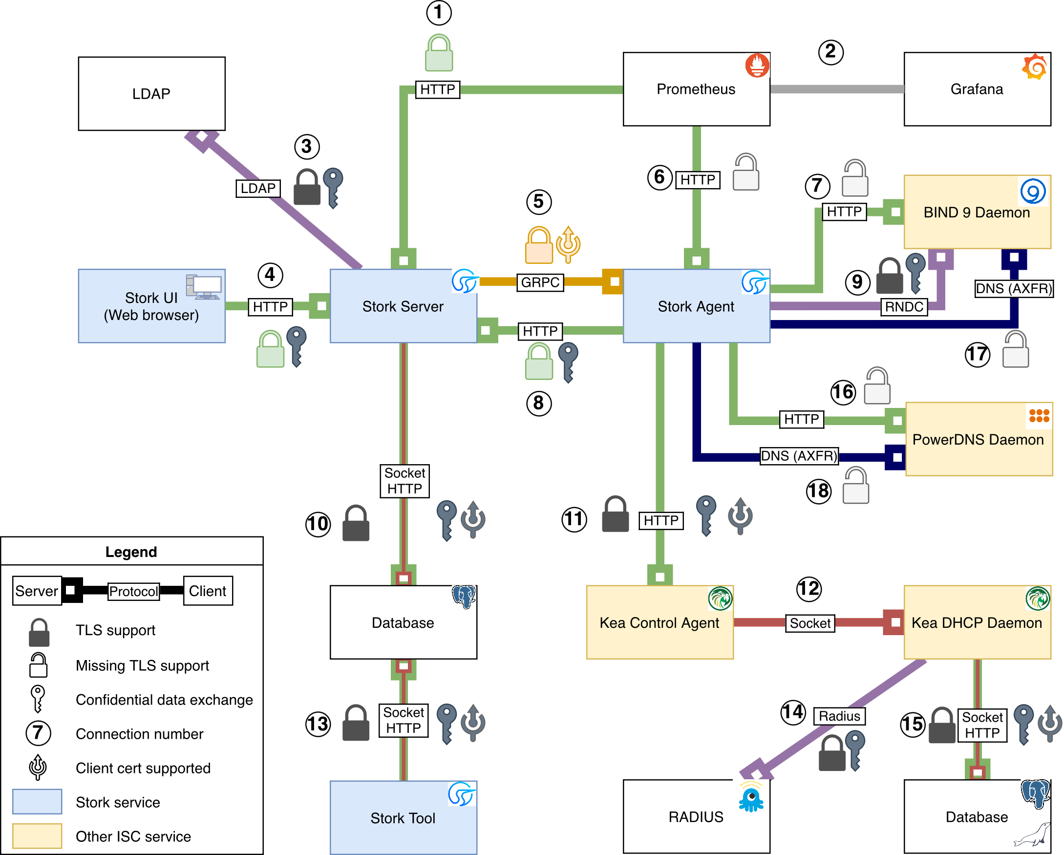 Stork security diagram